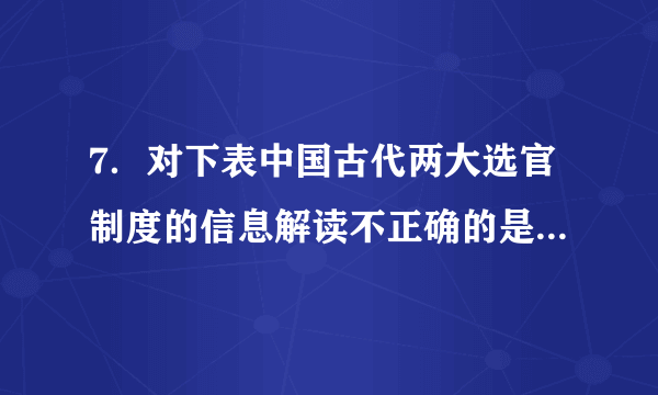 7．对下表中国古代两大选官制度的信息解读不正确的是A.察举制注重个人德才	B.察举制是自下而上的选官制度C.科举制注重科技素养	D.科举制有利于统治基础的扩大